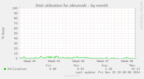 Disk utilization for /dev/xvdc