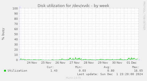 Disk utilization for /dev/xvdc