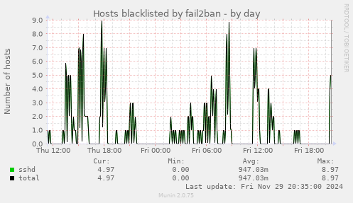 Hosts blacklisted by fail2ban