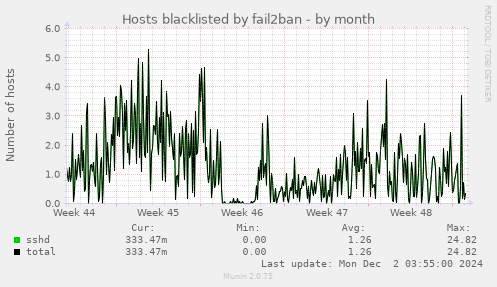 Hosts blacklisted by fail2ban