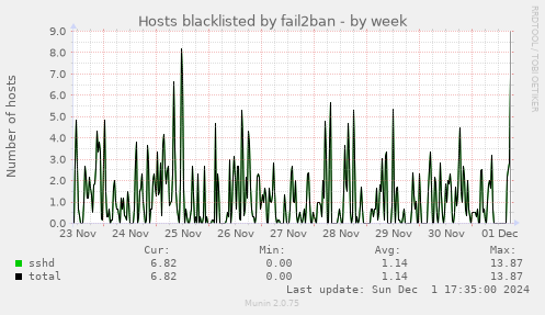 Hosts blacklisted by fail2ban