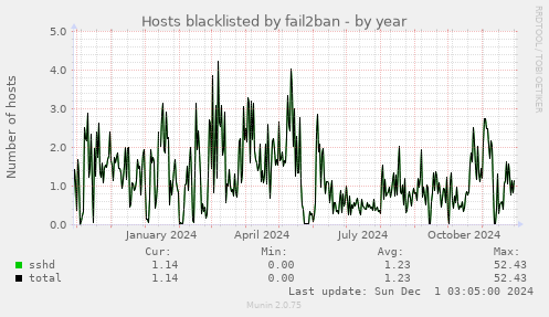 Hosts blacklisted by fail2ban