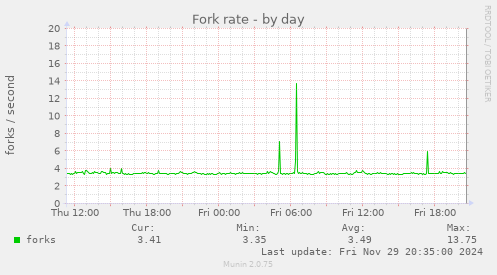 Fork rate