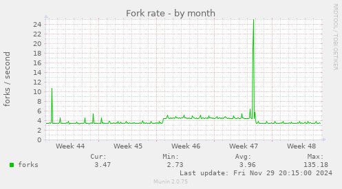 Fork rate