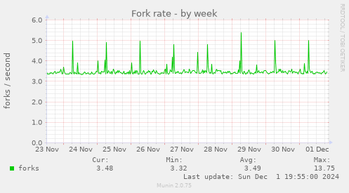 Fork rate