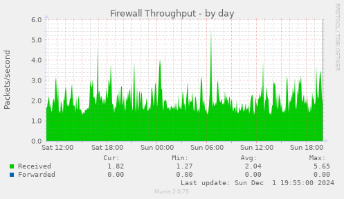 Firewall Throughput