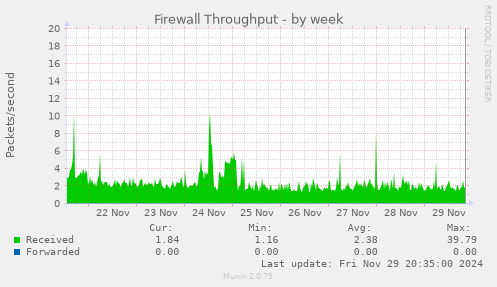 Firewall Throughput