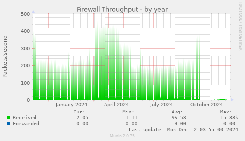 Firewall Throughput