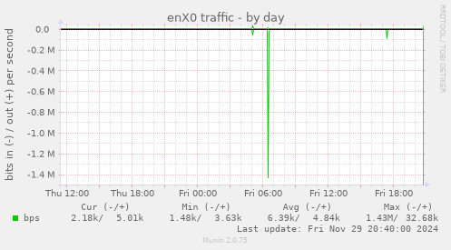 enX0 traffic