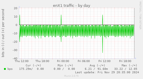 enX1 traffic