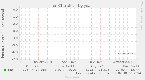 enX1 traffic