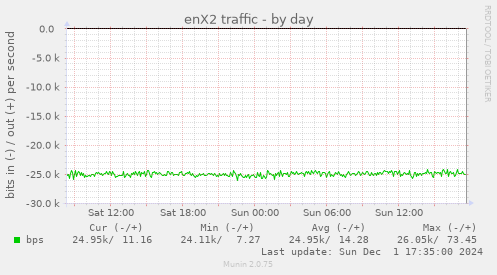 enX2 traffic