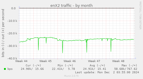 enX2 traffic