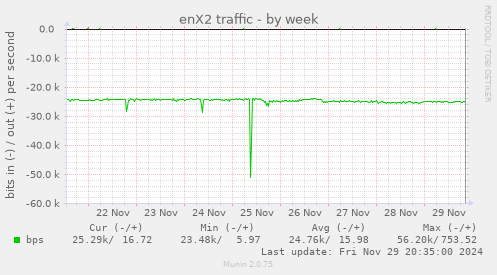 enX2 traffic