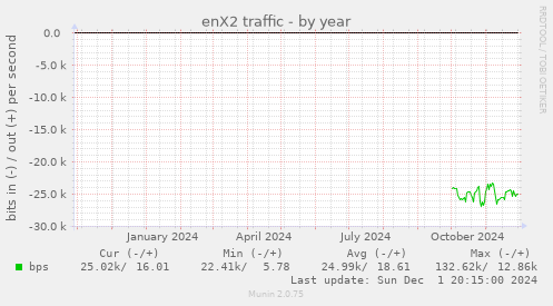 enX2 traffic