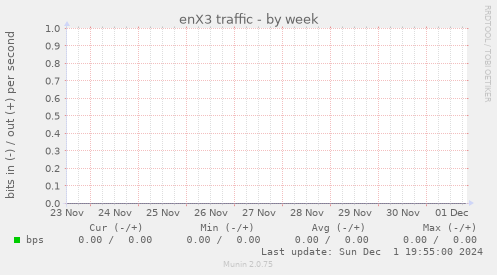 enX3 traffic