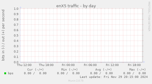 enX5 traffic