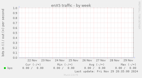 enX5 traffic