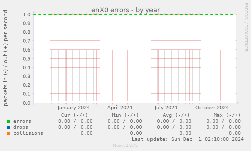 enX0 errors