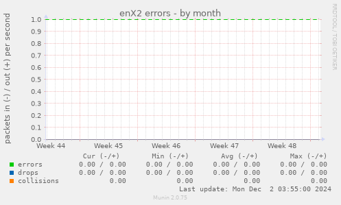 enX2 errors