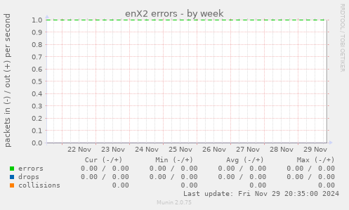 enX2 errors