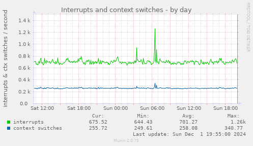 Interrupts and context switches