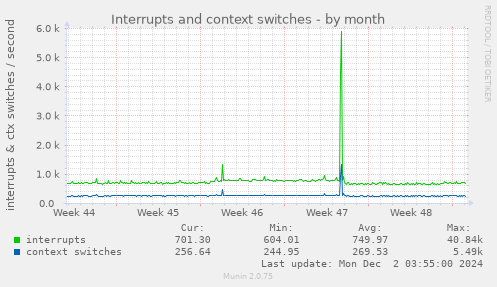 Interrupts and context switches