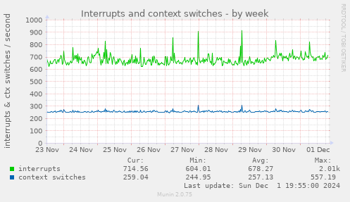 Interrupts and context switches