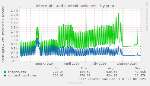 Interrupts and context switches