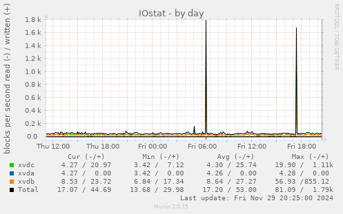 IOstat