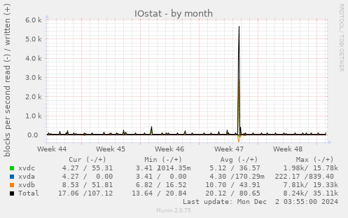 IOstat