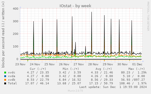 IOstat