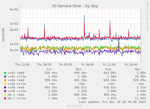 IO Service time