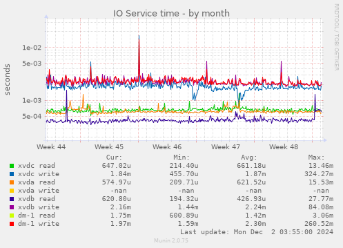 IO Service time