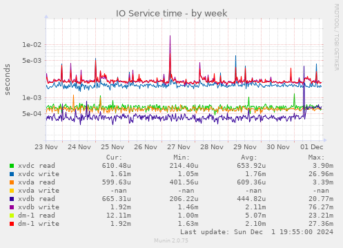 IO Service time