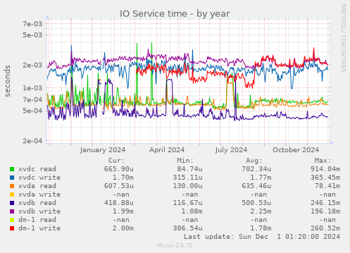 IO Service time