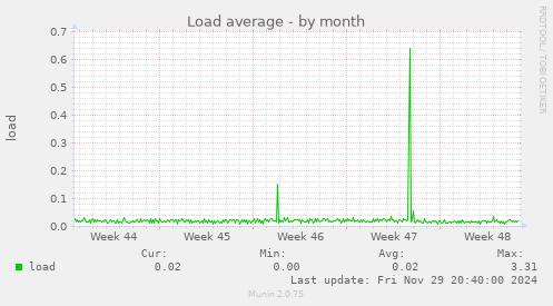 Load average