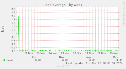 Load average