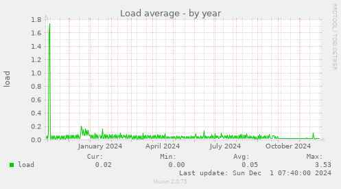 Load average