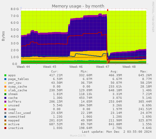 Memory usage