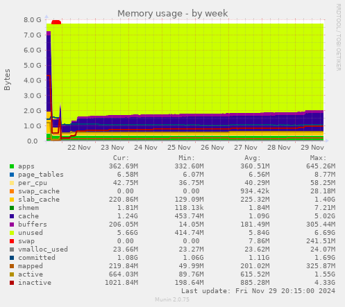 Memory usage