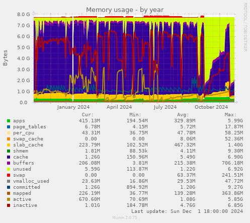 Memory usage