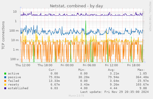 Netstat, combined