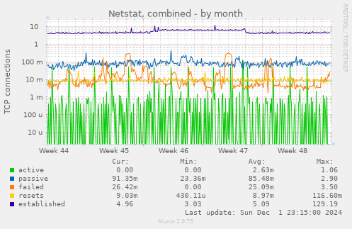 Netstat, combined