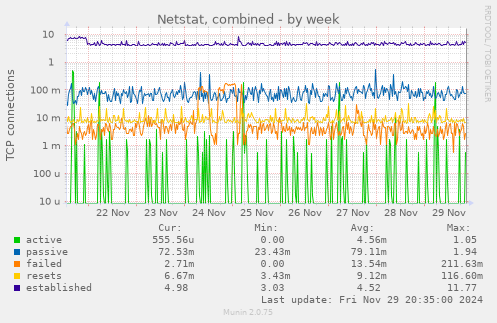 Netstat, combined