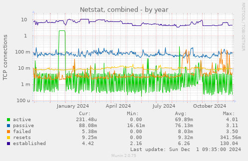 Netstat, combined