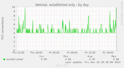 Netstat, established only