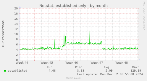 Netstat, established only