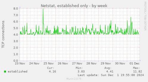 Netstat, established only