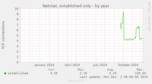 Netstat, established only